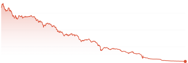 Turkish Lira Depreciation Chart